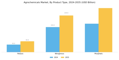 Agrochemicals Market Segment Image 1