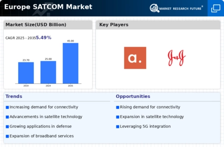 Europe SATCOM Market Infographic