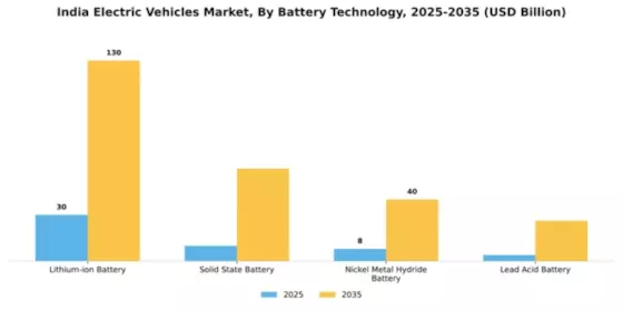 India Electric Vehicle Market Segment Image 0