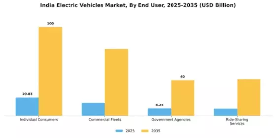India Electric Vehicle Market Segment Image 2