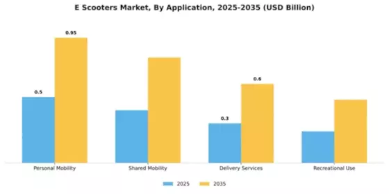 Middle East & Africa Electric Scooter Market Segment Image 0