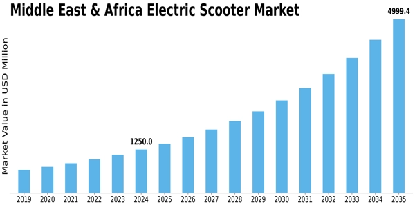middle-east-and-africa Electric Scooter Market Size
