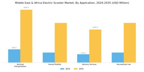 middle-east-and-africa Electric Scooter Market Segment Image 0