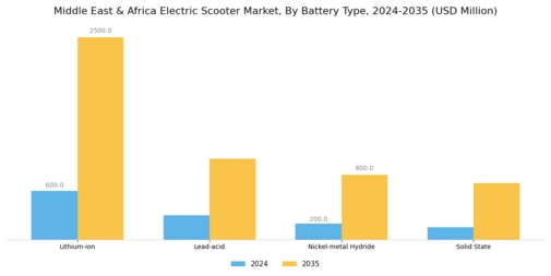 middle-east-and-africa Electric Scooter Market Segment Image 1