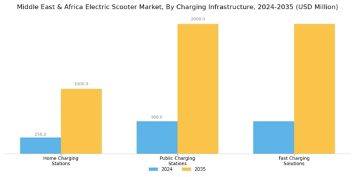 middle-east-and-africa Electric Scooter Market Segment Image 3