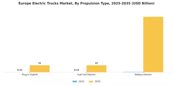 Europe Electric Trucks Market Segment Image 0