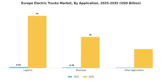 Europe Electric Trucks Market Segment Image 2