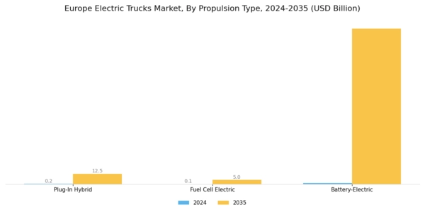 Europe Electric Trucks Market Segment Image 0
