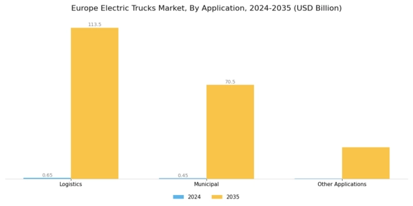 Europe Electric Trucks Market Segment Image 2