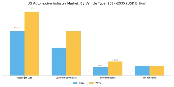 US Automotive Industry Market Segment Image 0