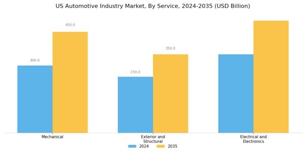 US Automotive Industry Market Segment Image 2