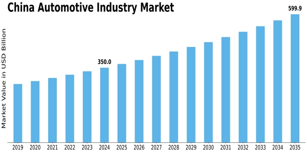 China Automotive Industry Market Size Graph