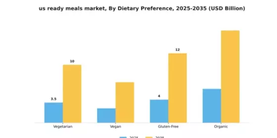 US Ready Meals Market Segment Image 1