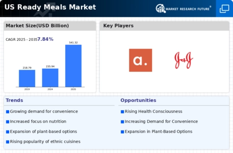 US Ready Meals Market Infographic