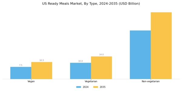 US Ready Meals Market Segment Image 0