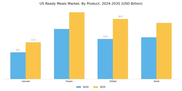 US Ready Meals Market Segment Image 1
