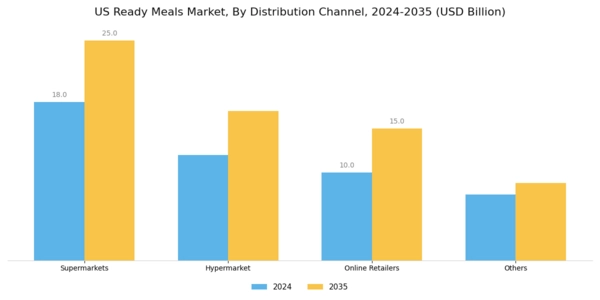 US Ready Meals Market Segment Image 2
