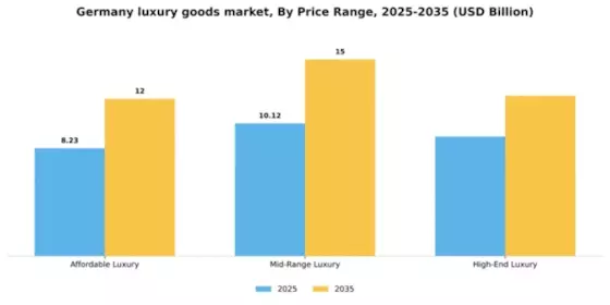 Germany Luxury Goods Market Segment Image 2