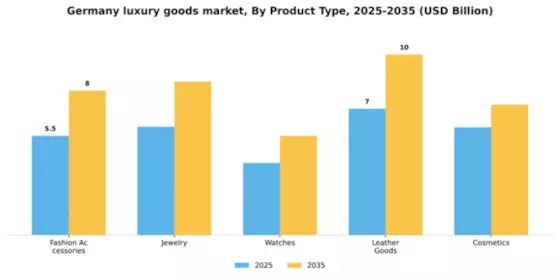 Germany Luxury Goods Market Segment Image 3
