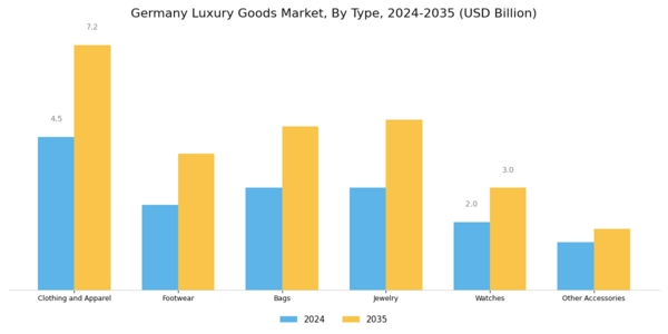 Germany Luxury Goods Market Segment Image 0