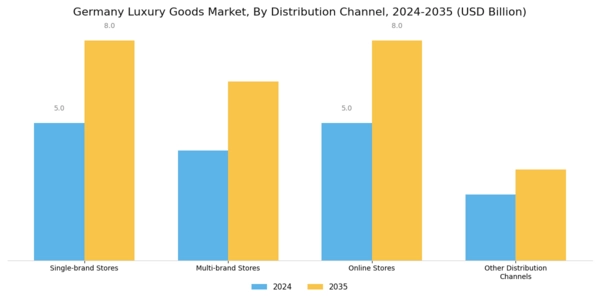 Germany Luxury Goods Market Segment Image 1