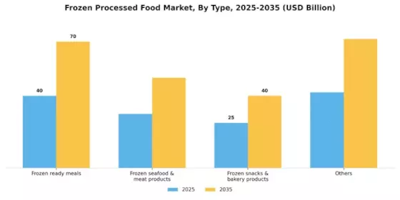Frozen Processed Food Market Segment Image 0