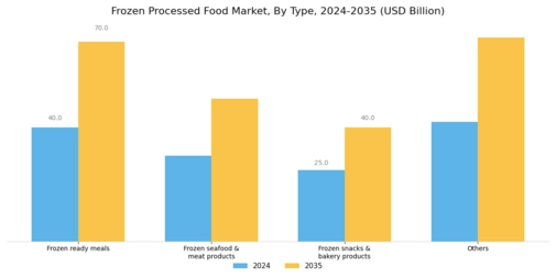 Frozen Processed Food Market Segment Image 0