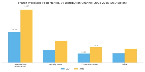 Frozen Processed Food Market Segment Image 1