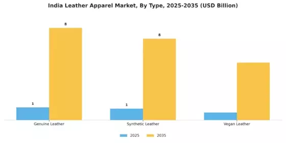 India Leather Apparel Market Segment Image 0