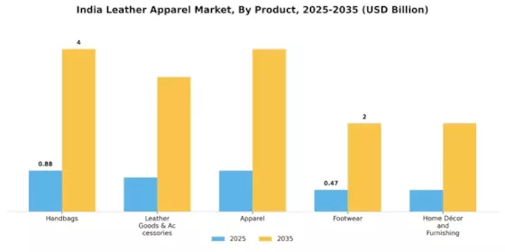 India Leather Apparel Market Segment Image 1