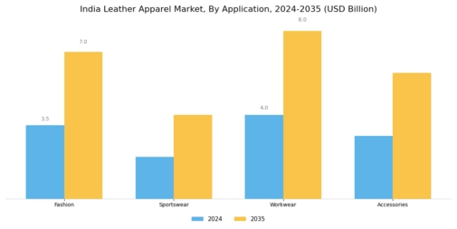 India Leather Apparel Market Segment Image 0