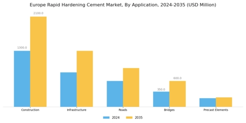 Europe Rapid Hardening Cement Market Segment Image 0