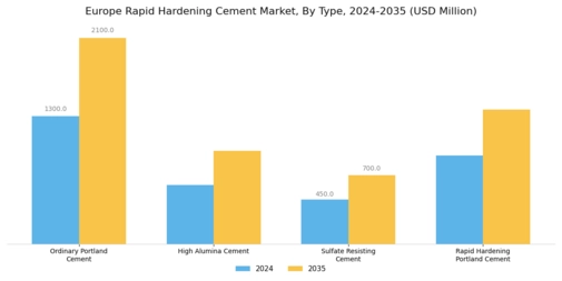 Europe Rapid Hardening Cement Market Segment Image 2