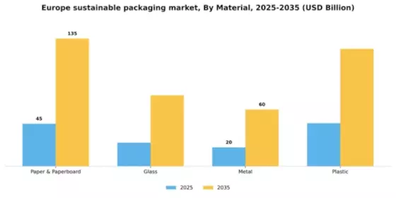 Europe Sustainable Packaging Market Segment Image 0