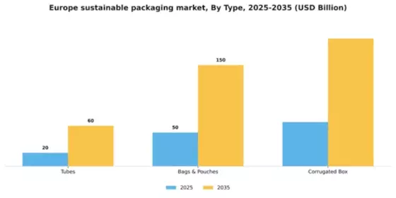 Europe Sustainable Packaging Market Segment Image 2