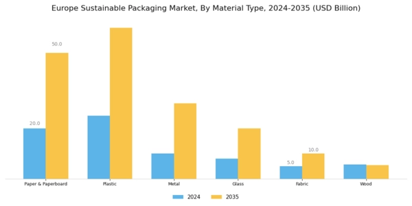 Europe Sustainable Packaging Market Segment Image 0