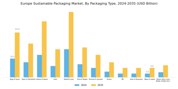 Europe Sustainable Packaging Market Segment Image 1