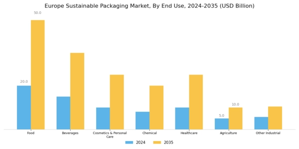 Europe Sustainable Packaging Market Segment Image 3