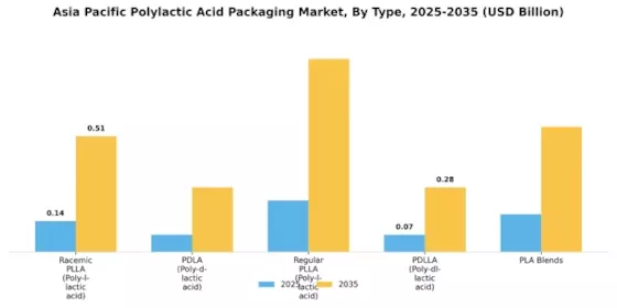 Asia Pacific Polylactic Acid PLA Packaging Market Segment Image 0