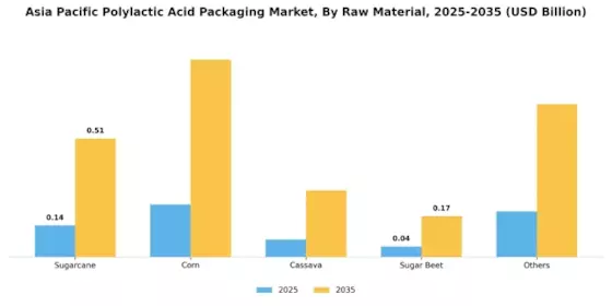 Asia Pacific Polylactic Acid PLA Packaging Market Segment Image 1