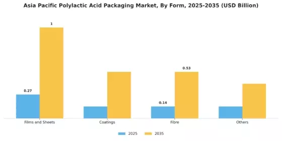 Asia Pacific Polylactic Acid PLA Packaging Market Segment Image 2