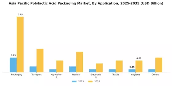 Asia Pacific Polylactic Acid PLA Packaging Market Segment Image 3