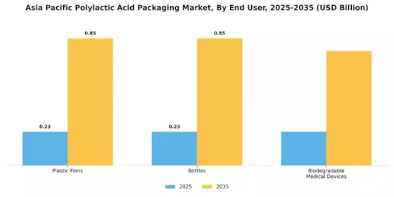 Asia Pacific Polylactic Acid PLA Packaging Market Segment Image 4
