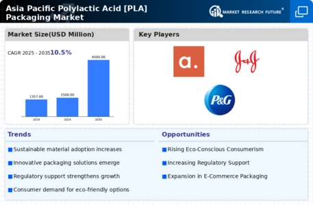 Asia Pacific Polylactic Acid PLA Packaging Market Infographic