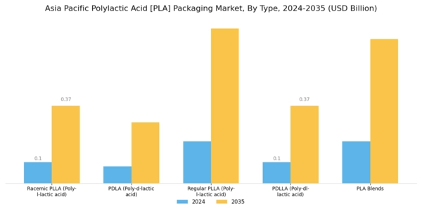 Asia Pacific Polylactic Acid PLA Packaging Market Segment Image 0