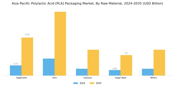 Asia Pacific Polylactic Acid PLA Packaging Market Segment Image 1