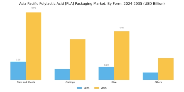 Asia Pacific Polylactic Acid PLA Packaging Market Segment Image 2