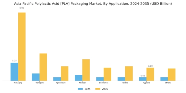 Asia Pacific Polylactic Acid PLA Packaging Market Segment Image 3