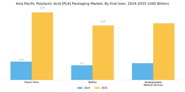 Asia Pacific Polylactic Acid PLA Packaging Market Segment Image 4