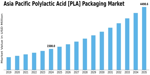 Asia Pacific Polylactic Acid PLA Packaging Market Size